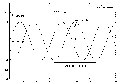 Frequenz, Wellenlnge, Amplitude und Phase einer periodischen Schwingung.