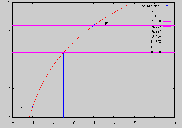 grafische Darstellung einer logarithmischen Abbildung