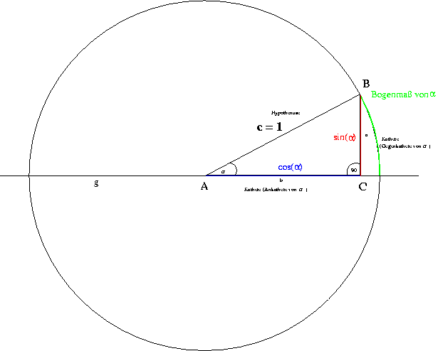 Darstellung von Sinus und Cosinus am Einheitskreis