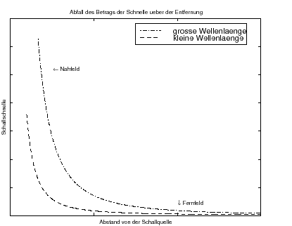 Verlauf der Schallschnelle ber dem Abstand r von der Schallquelle fr zwei verschiedene Frequenzen