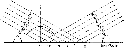 Reflexion einer Ebenen Welle mit Einfallswinkel α an einer Wand (aus ???)
