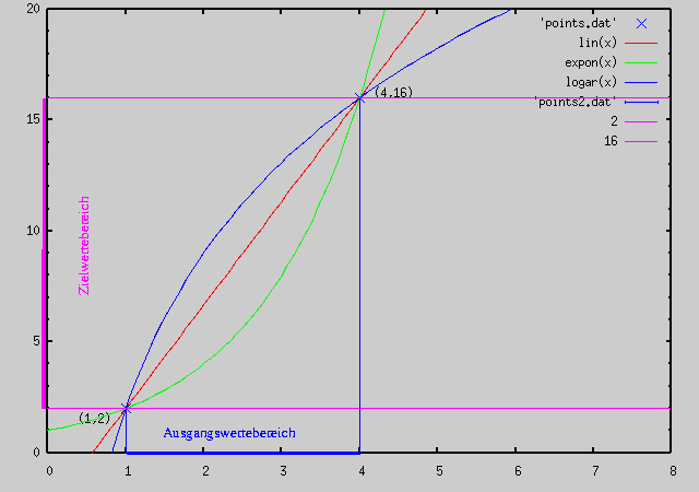 lineare, exponentielle und logarithmische Abbildung