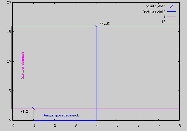 grafische Darstellung von Abbildungen