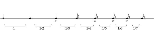 ungleichmssiges Accelerando durch harmonische Teilung einer Grundlnge