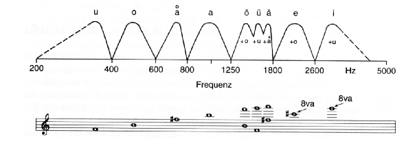 Frequenzlage der Formanten fr die Vokale der deutschen Sprache (aus ???)