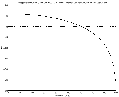 Pegelnderung bei der Addition zweier zueinander verschobener Sinussignale. Fr einen Phasenwinkel von 0 ergeben sich 6dB Pegelzunahme, whrend der Pegel des resultierenden Signals fr einen Winkel von 180 gegen $-\infty$ geht