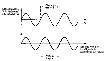 Periodendauer und Wellenlnge einer Schwingung (aus ???)